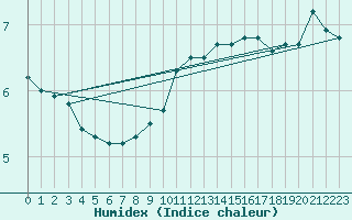 Courbe de l'humidex pour Roesnaes