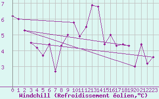 Courbe du refroidissement olien pour Le Perreux-sur-Marne (94)