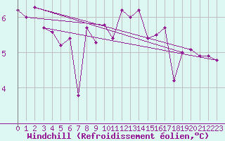 Courbe du refroidissement olien pour Fair Isle