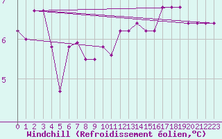 Courbe du refroidissement olien pour Sermange-Erzange (57)