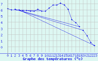 Courbe de tempratures pour Grardmer (88)