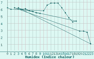 Courbe de l'humidex pour Crest (26)