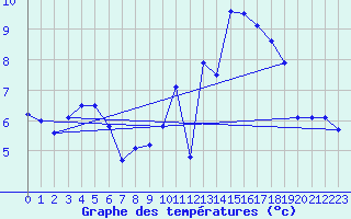 Courbe de tempratures pour Le Touquet (62)