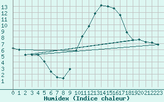 Courbe de l'humidex pour Les Pennes-Mirabeau (13)