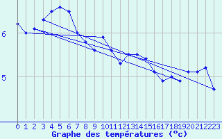 Courbe de tempratures pour Belm