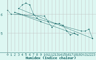 Courbe de l'humidex pour Belm