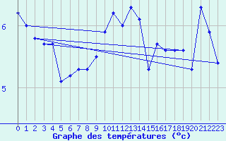 Courbe de tempratures pour Greifswalder Oie