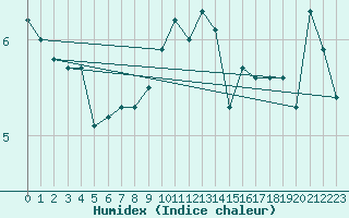 Courbe de l'humidex pour Greifswalder Oie