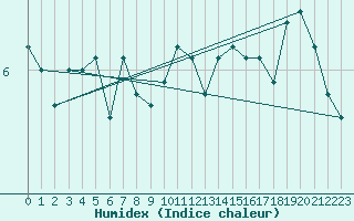 Courbe de l'humidex pour Pajares - Valgrande