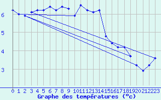 Courbe de tempratures pour Ahaus