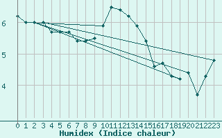 Courbe de l'humidex pour Montauban (82)