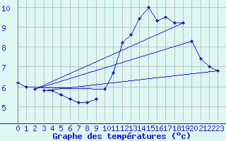 Courbe de tempratures pour Mont-Aigoual (30)