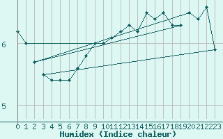 Courbe de l'humidex pour Norderney