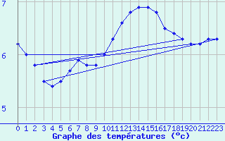 Courbe de tempratures pour Abbeville (80)