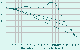 Courbe de l'humidex pour Courcouronnes (91)