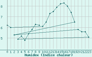 Courbe de l'humidex pour Balingen-Bronnhaupte