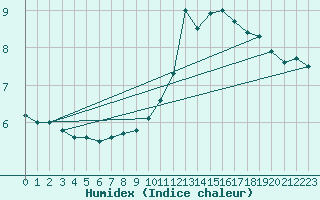 Courbe de l'humidex pour Charleroi (Be)