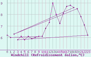 Courbe du refroidissement olien pour Charmant (16)