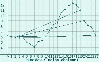 Courbe de l'humidex pour Saint-Haon (43)