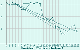 Courbe de l'humidex pour Brand