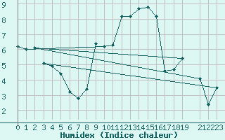 Courbe de l'humidex pour Gttingen