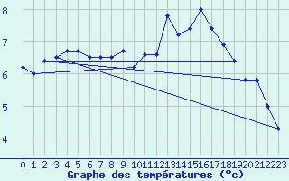 Courbe de tempratures pour Cap de la Hague (50)