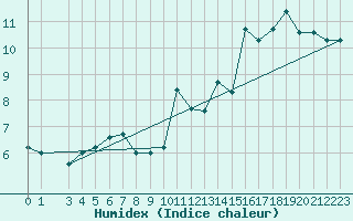Courbe de l'humidex pour Plasencia