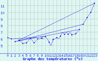 Courbe de tempratures pour Casement Aerodrome