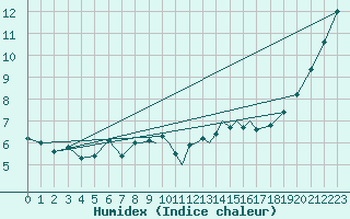 Courbe de l'humidex pour Casement Aerodrome