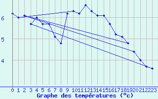 Courbe de tempratures pour Cap Gris-Nez (62)