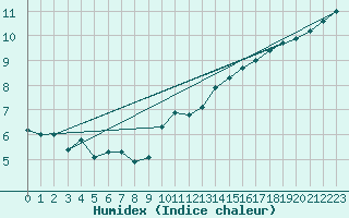 Courbe de l'humidex pour Chivres (Be)