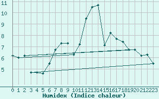 Courbe de l'humidex pour Frankfurt/Main-Weste