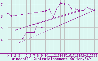 Courbe du refroidissement olien pour Le Bourget (93)
