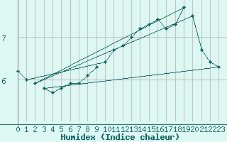 Courbe de l'humidex pour Leconfield