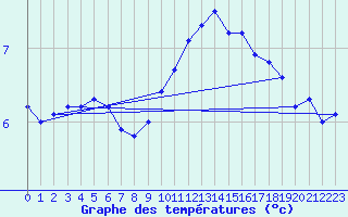 Courbe de tempratures pour Reims-Prunay (51)