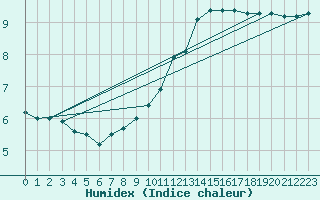 Courbe de l'humidex pour Aurillac (15)