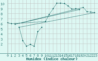 Courbe de l'humidex pour Berlin-Dahlem