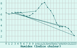 Courbe de l'humidex pour Ahaus