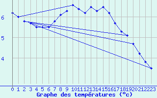 Courbe de tempratures pour La Molina