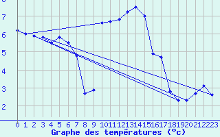 Courbe de tempratures pour Evreux (27)