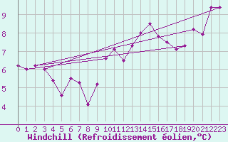 Courbe du refroidissement olien pour Le Talut - Belle-Ile (56)