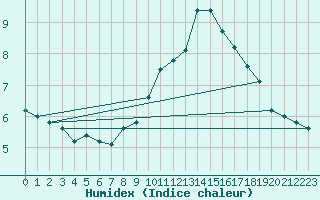 Courbe de l'humidex pour Scampton