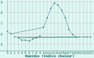 Courbe de l'humidex pour Emmendingen-Mundinge