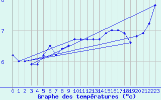 Courbe de tempratures pour le bateau LF3I