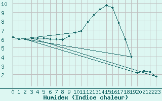 Courbe de l'humidex pour Tarbes (65)