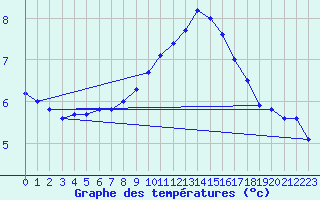 Courbe de tempratures pour Buchs / Aarau