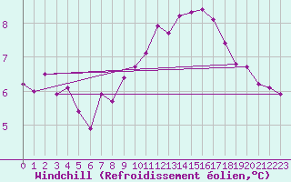 Courbe du refroidissement olien pour Bures-sur-Yvette (91)