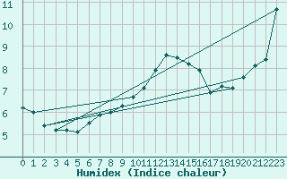 Courbe de l'humidex pour Warcop Range