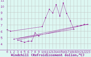 Courbe du refroidissement olien pour Verngues - Hameau de Cazan (13)