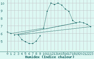 Courbe de l'humidex pour Cuxhaven